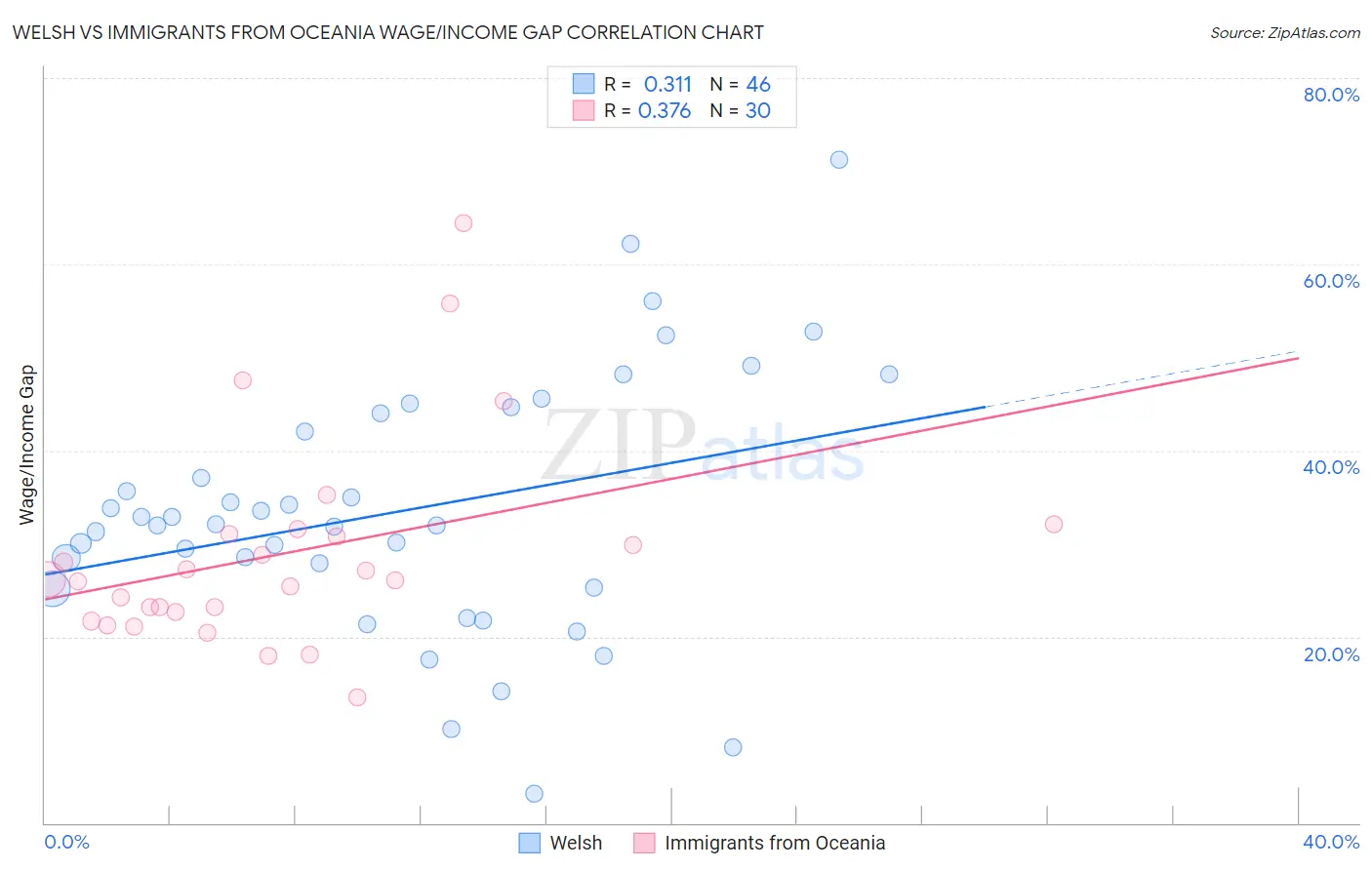 Welsh vs Immigrants from Oceania Wage/Income Gap