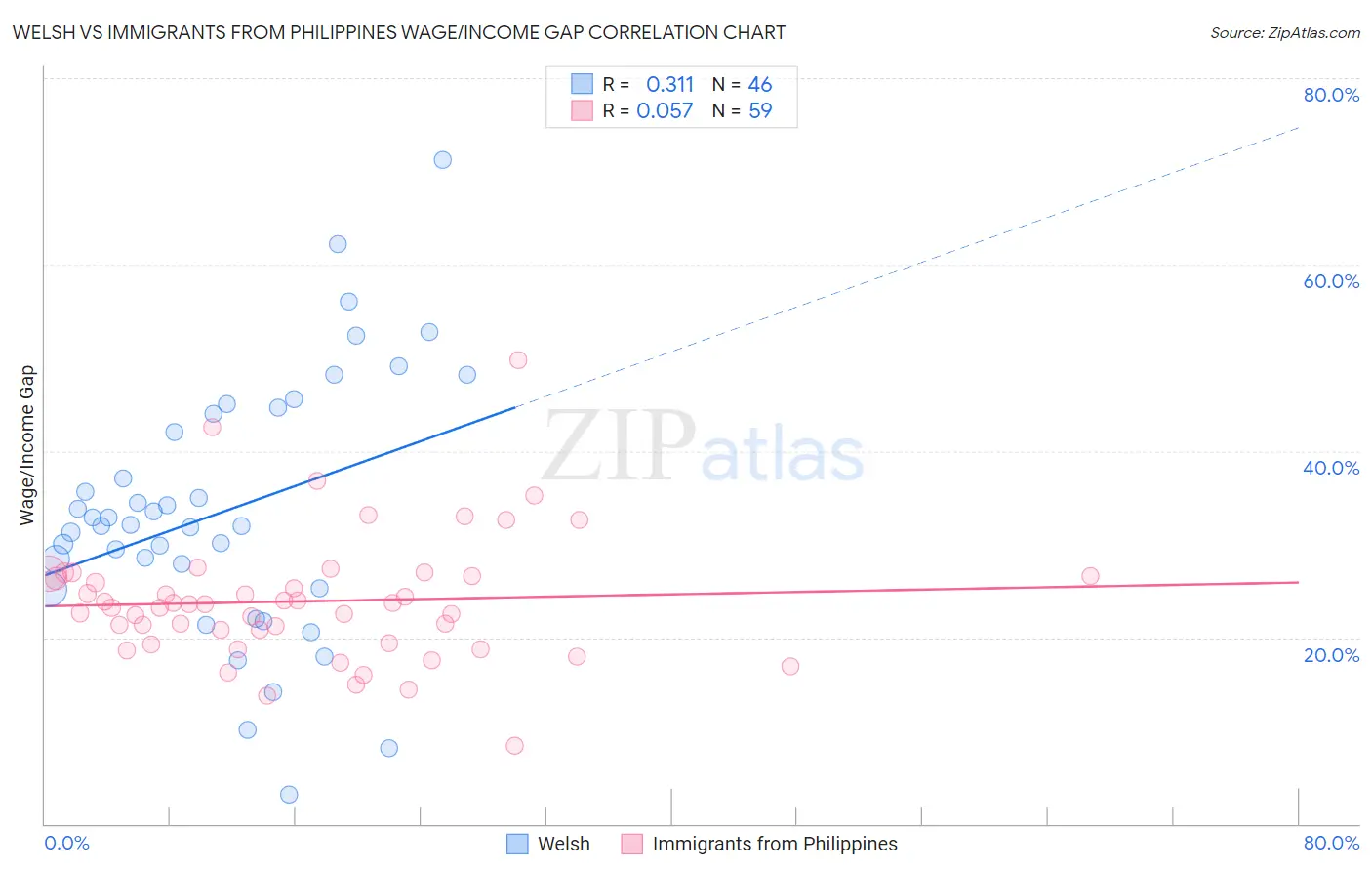 Welsh vs Immigrants from Philippines Wage/Income Gap