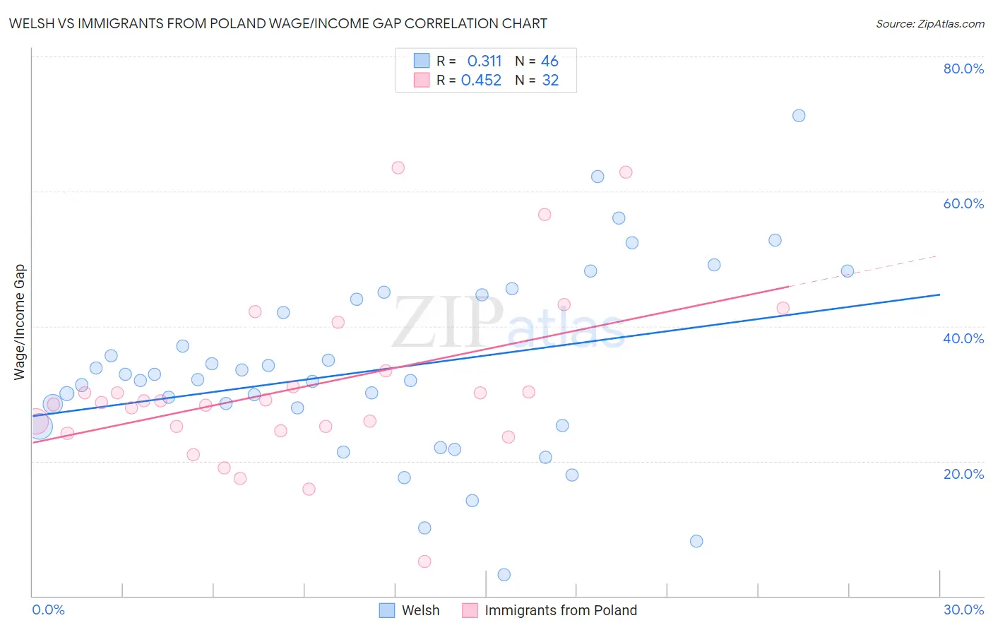 Welsh vs Immigrants from Poland Wage/Income Gap