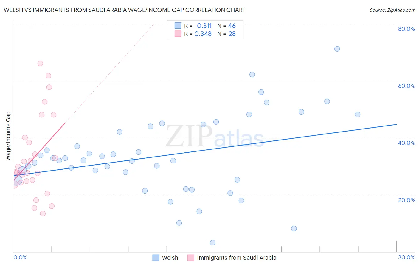 Welsh vs Immigrants from Saudi Arabia Wage/Income Gap