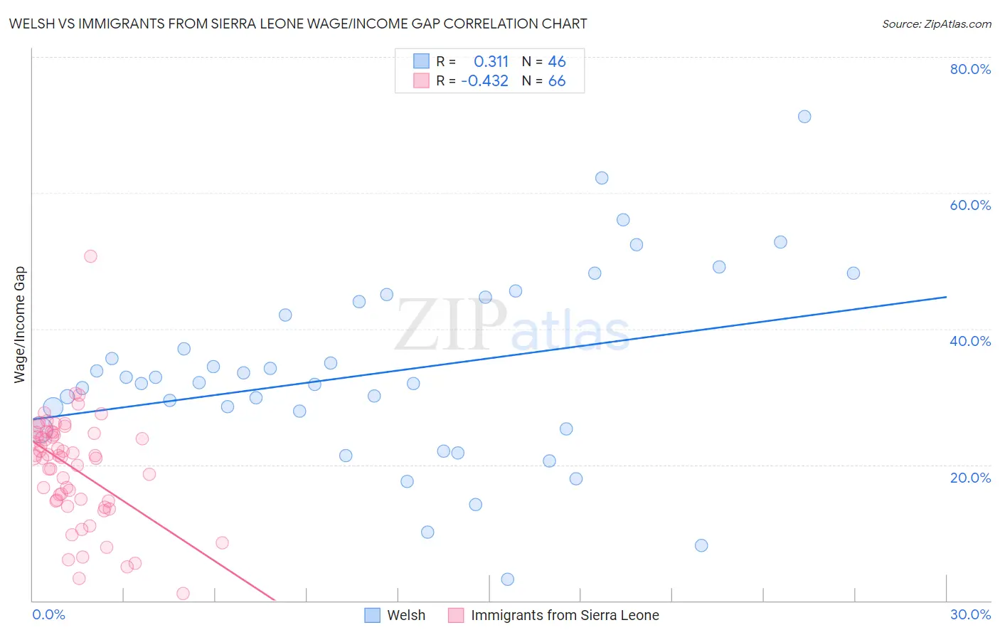 Welsh vs Immigrants from Sierra Leone Wage/Income Gap