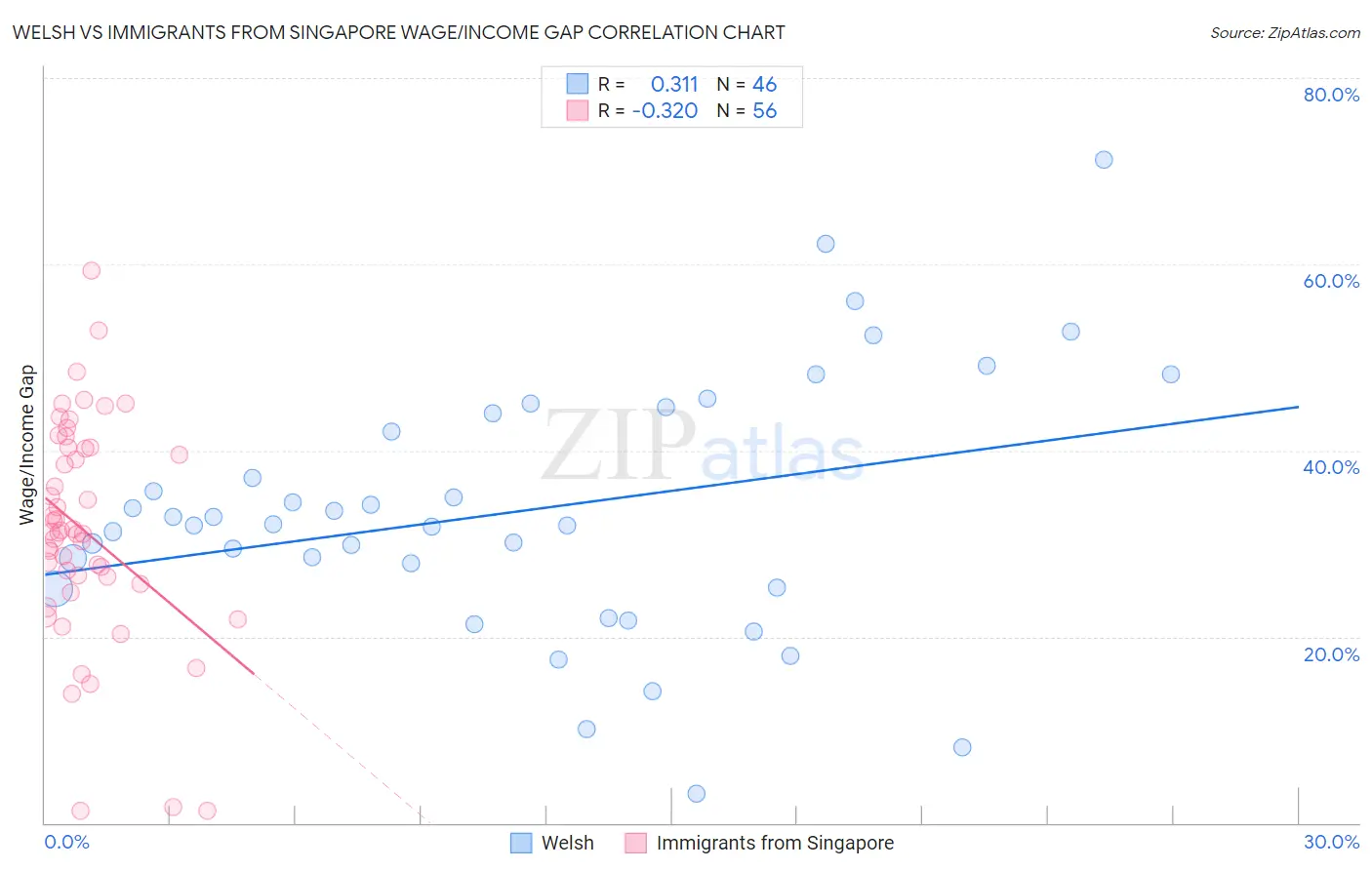 Welsh vs Immigrants from Singapore Wage/Income Gap