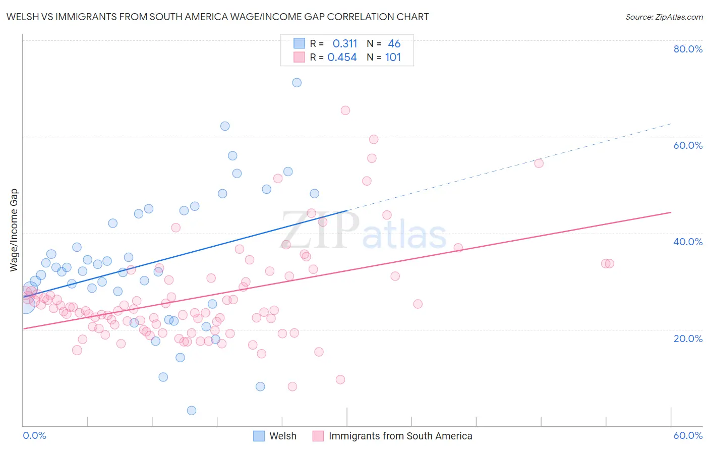 Welsh vs Immigrants from South America Wage/Income Gap