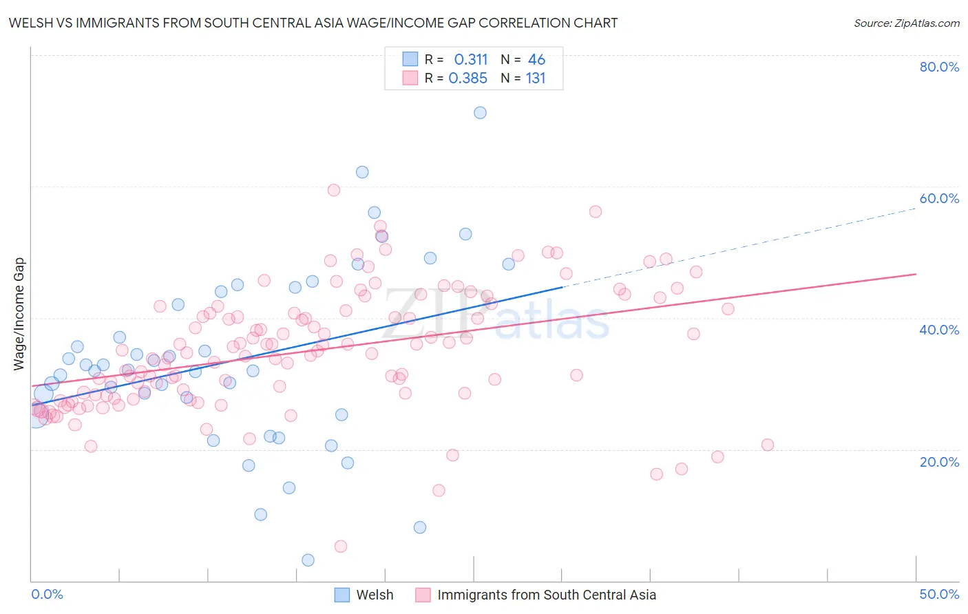 Welsh vs Immigrants from South Central Asia Wage/Income Gap