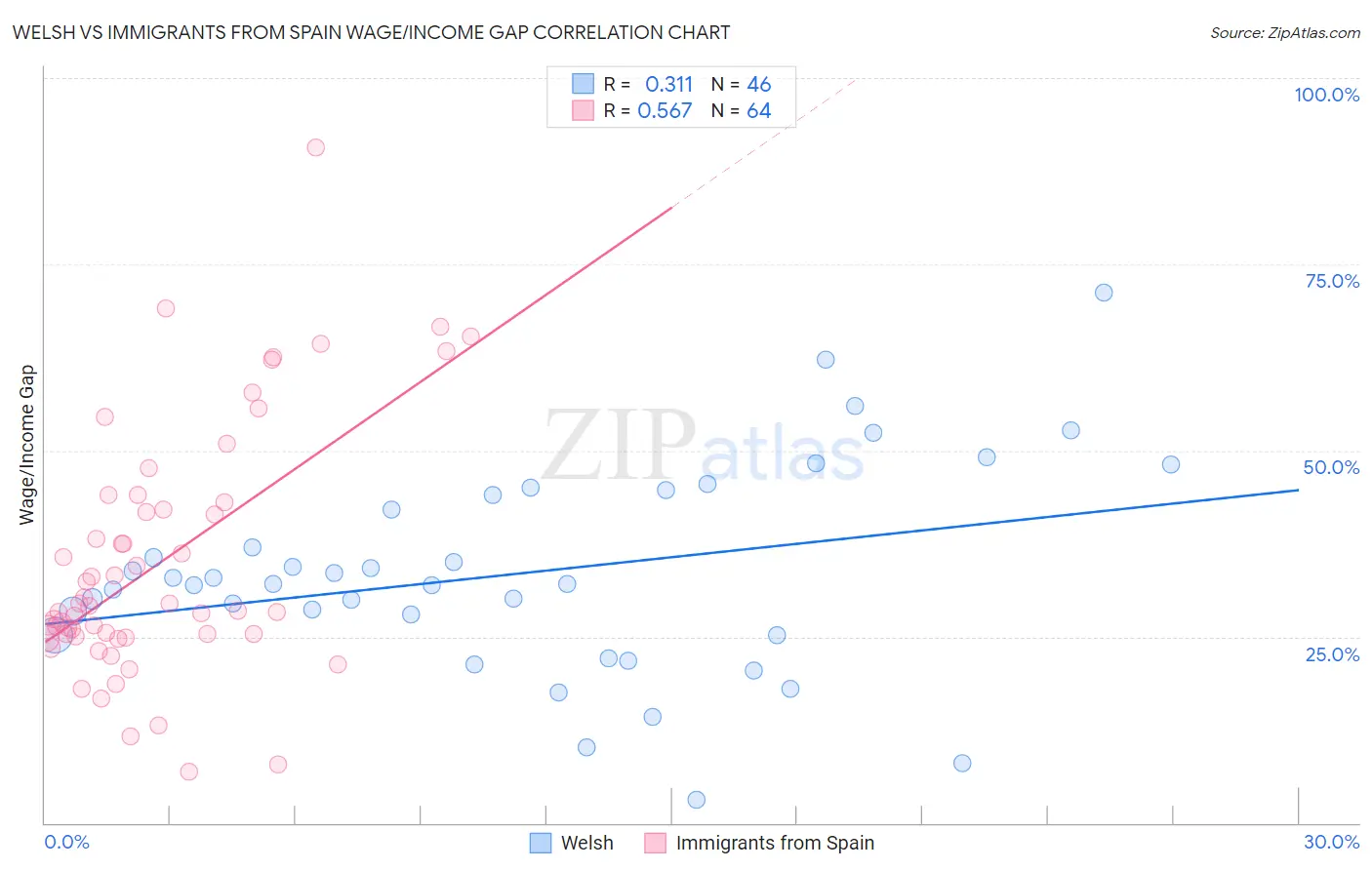 Welsh vs Immigrants from Spain Wage/Income Gap