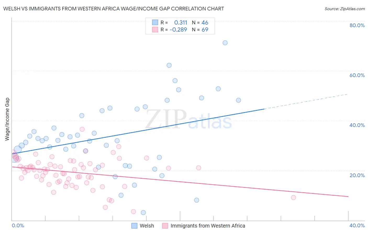 Welsh vs Immigrants from Western Africa Wage/Income Gap