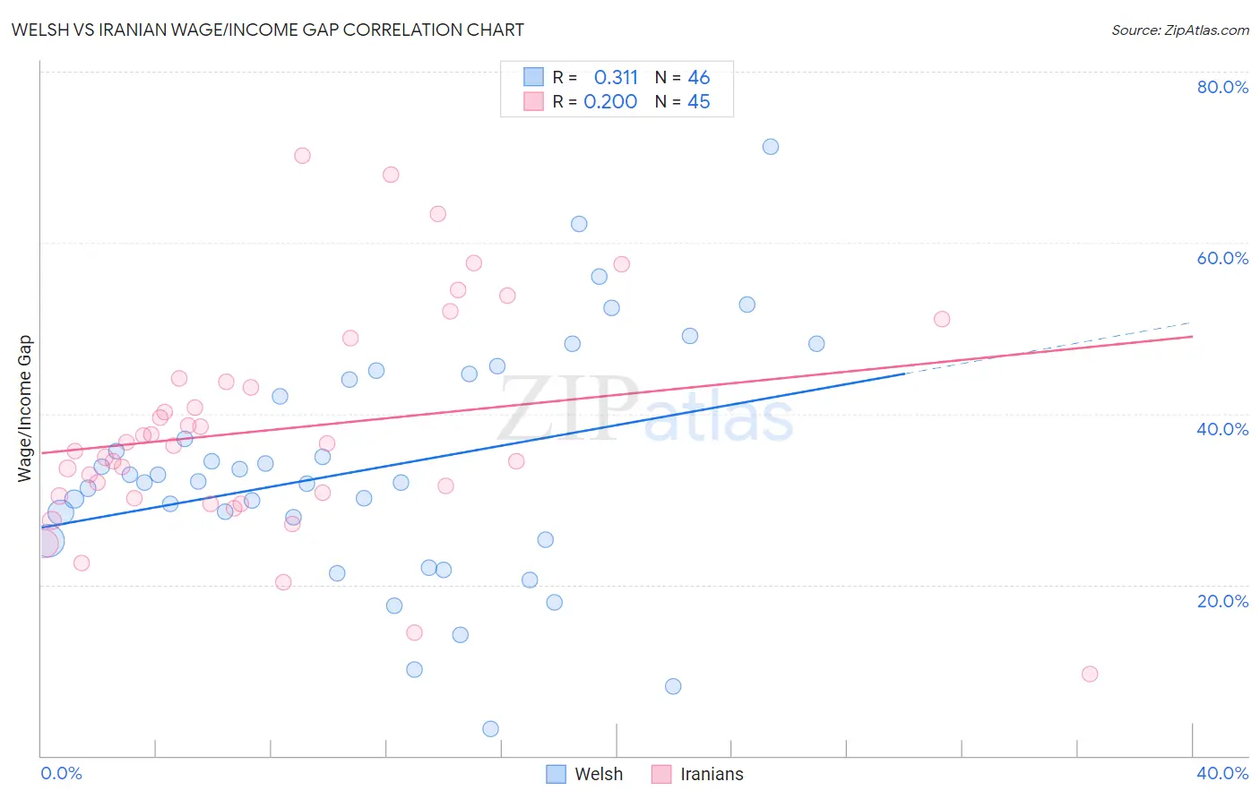 Welsh vs Iranian Wage/Income Gap