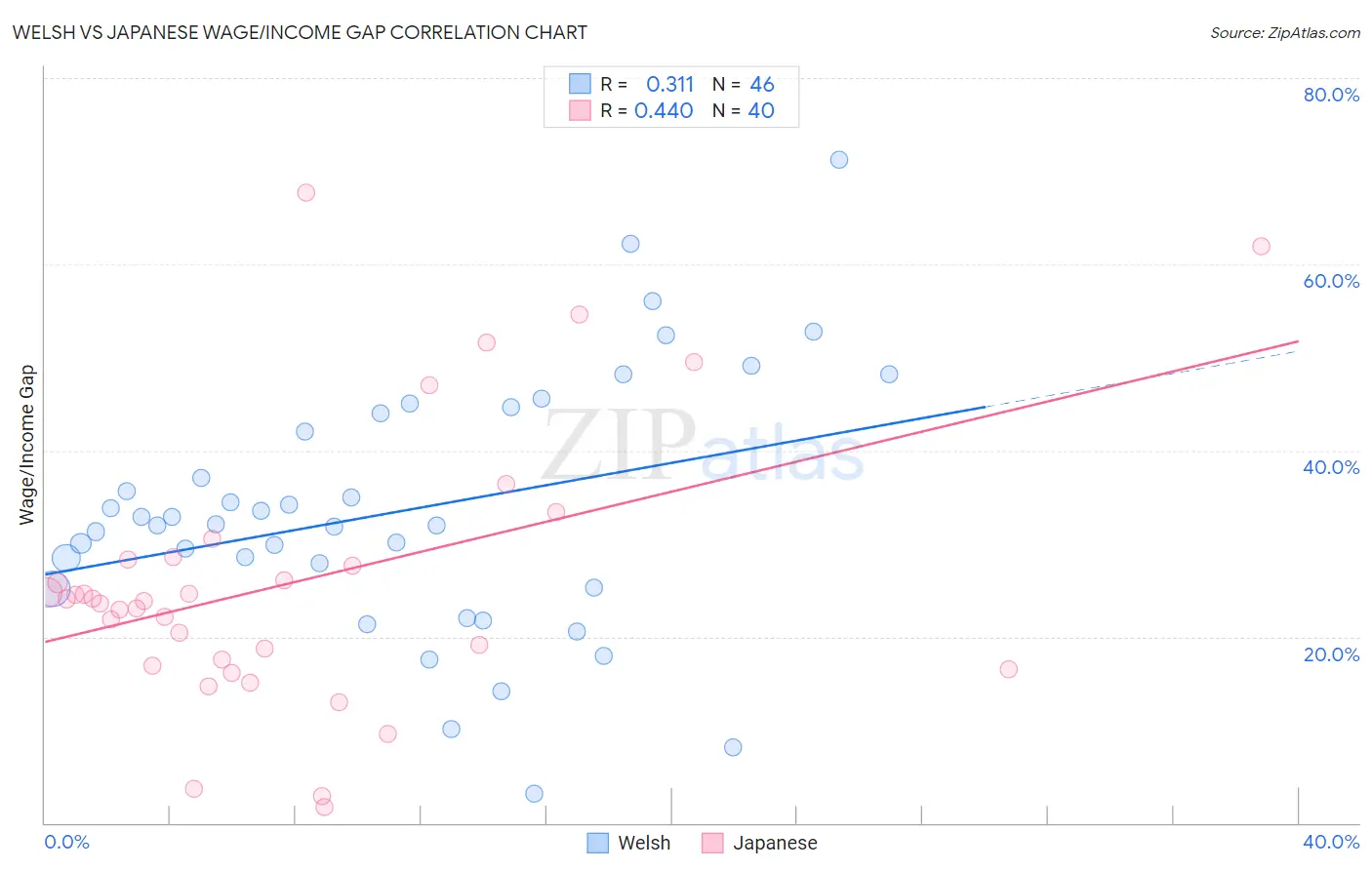 Welsh vs Japanese Wage/Income Gap