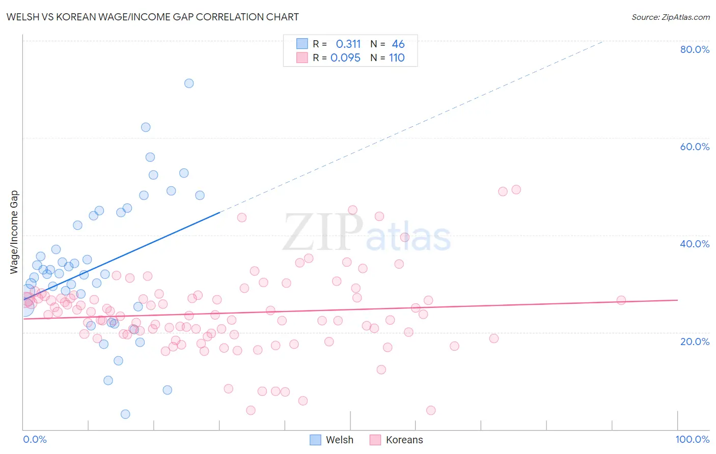 Welsh vs Korean Wage/Income Gap