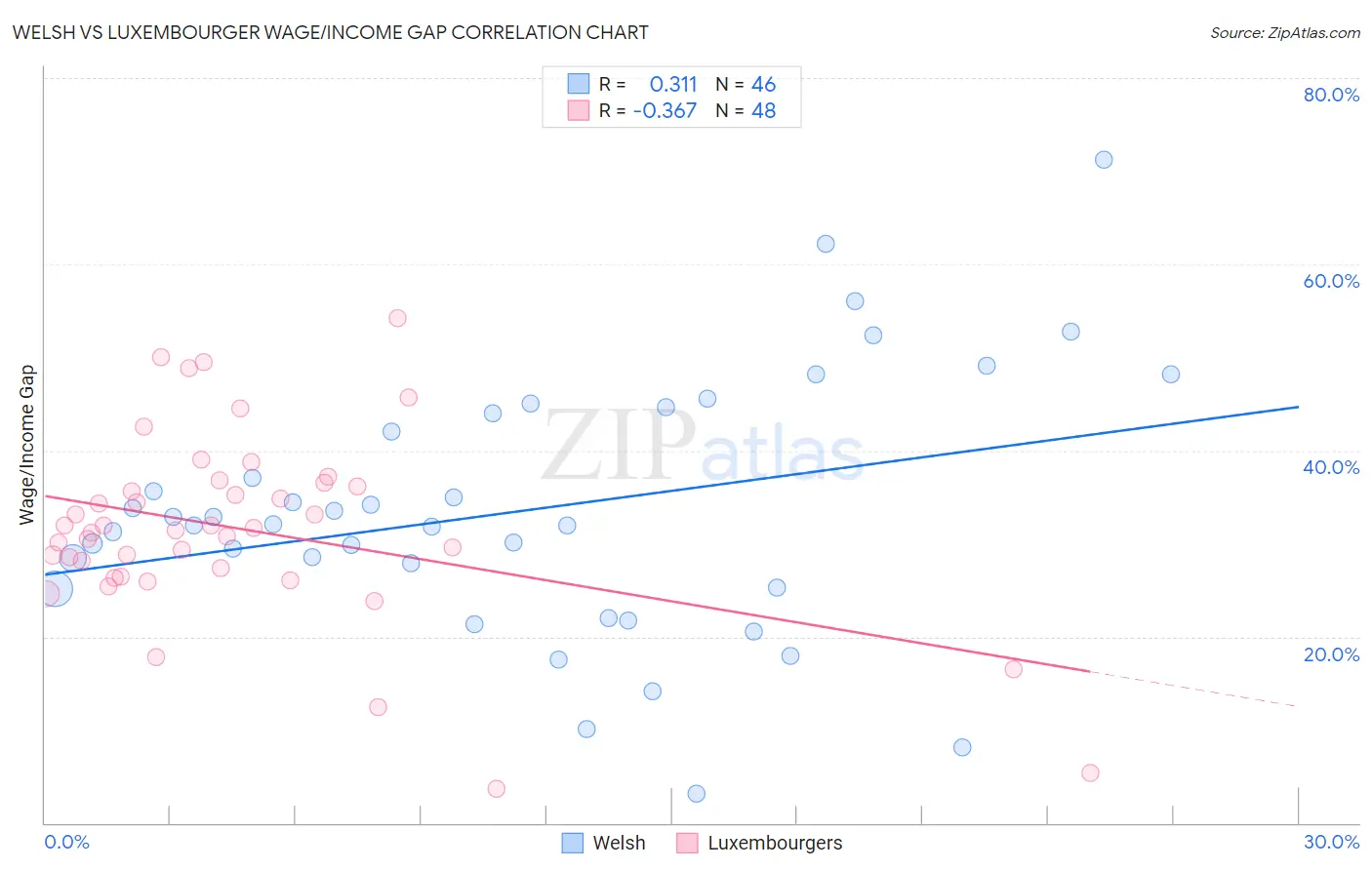 Welsh vs Luxembourger Wage/Income Gap