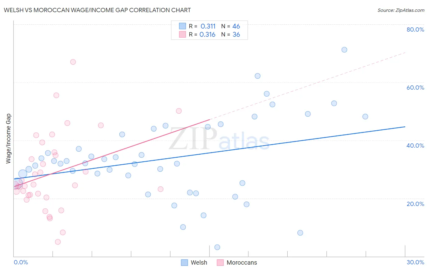 Welsh vs Moroccan Wage/Income Gap