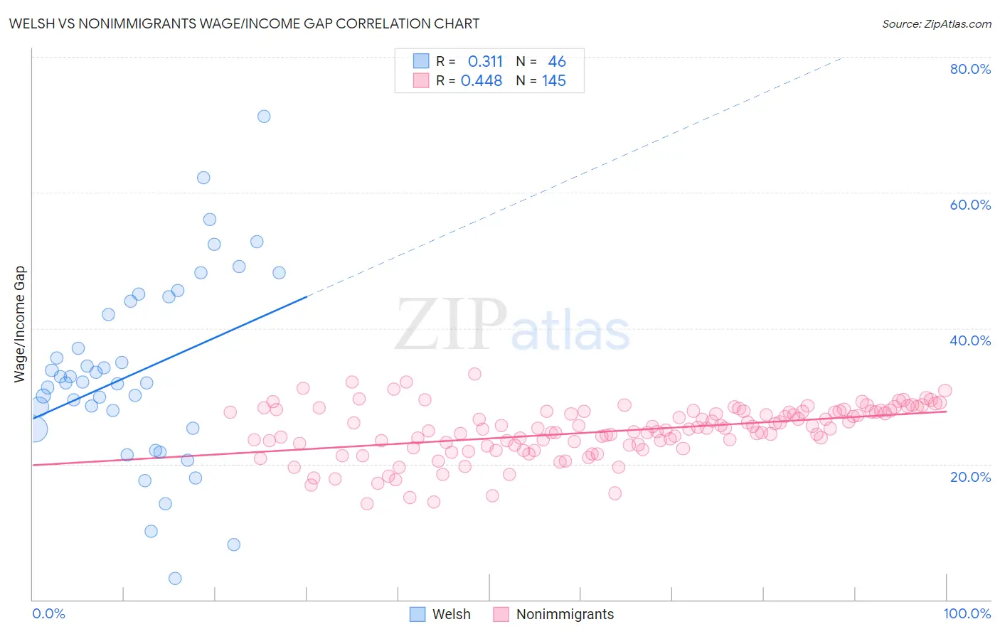 Welsh vs Nonimmigrants Wage/Income Gap