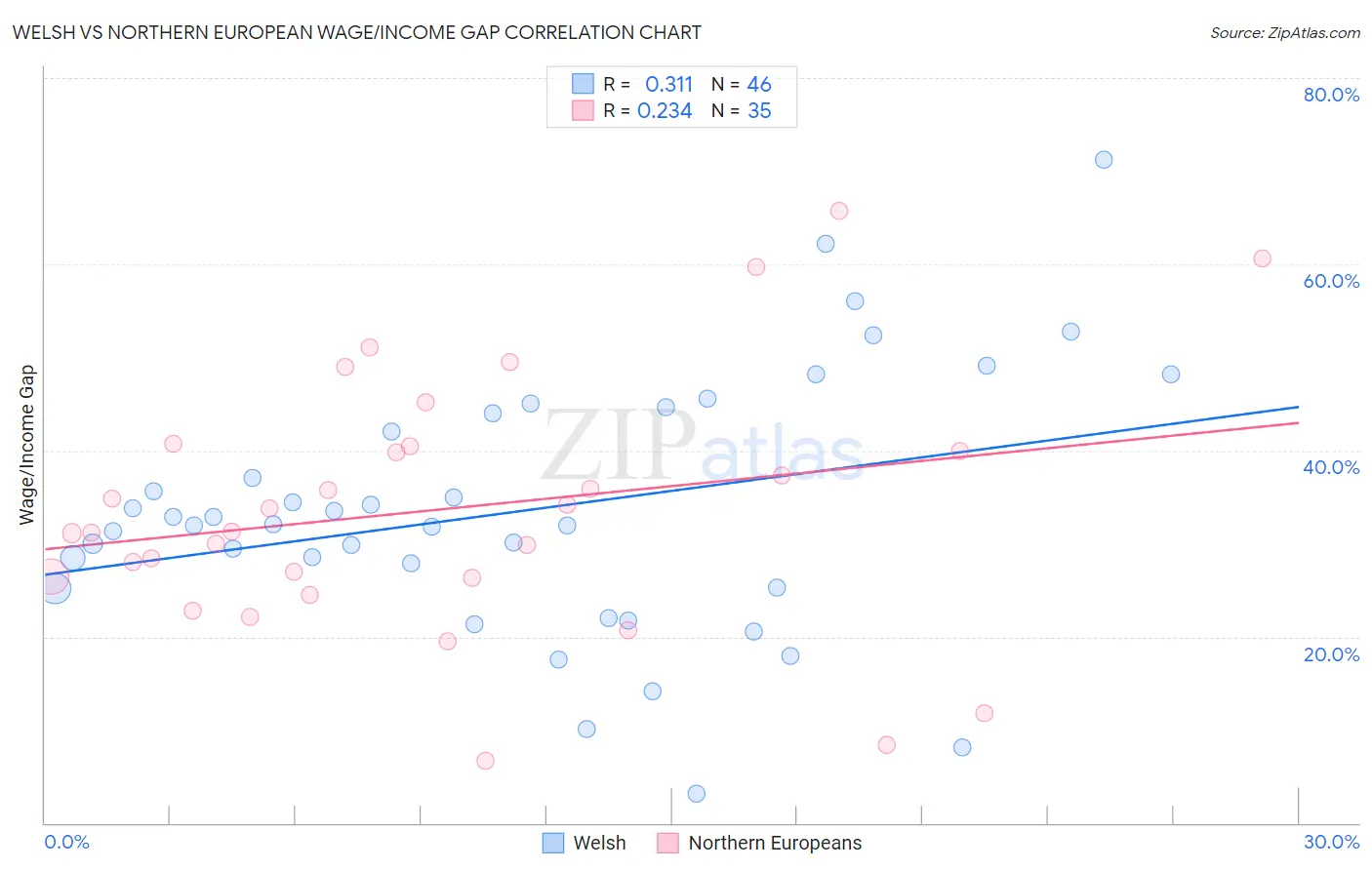 Welsh vs Northern European Wage/Income Gap