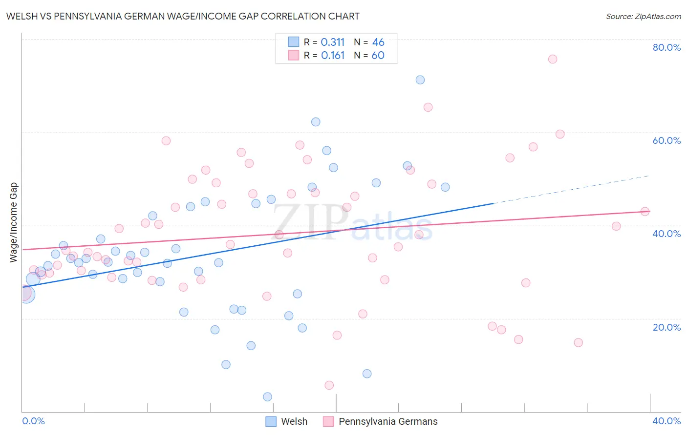 Welsh vs Pennsylvania German Wage/Income Gap