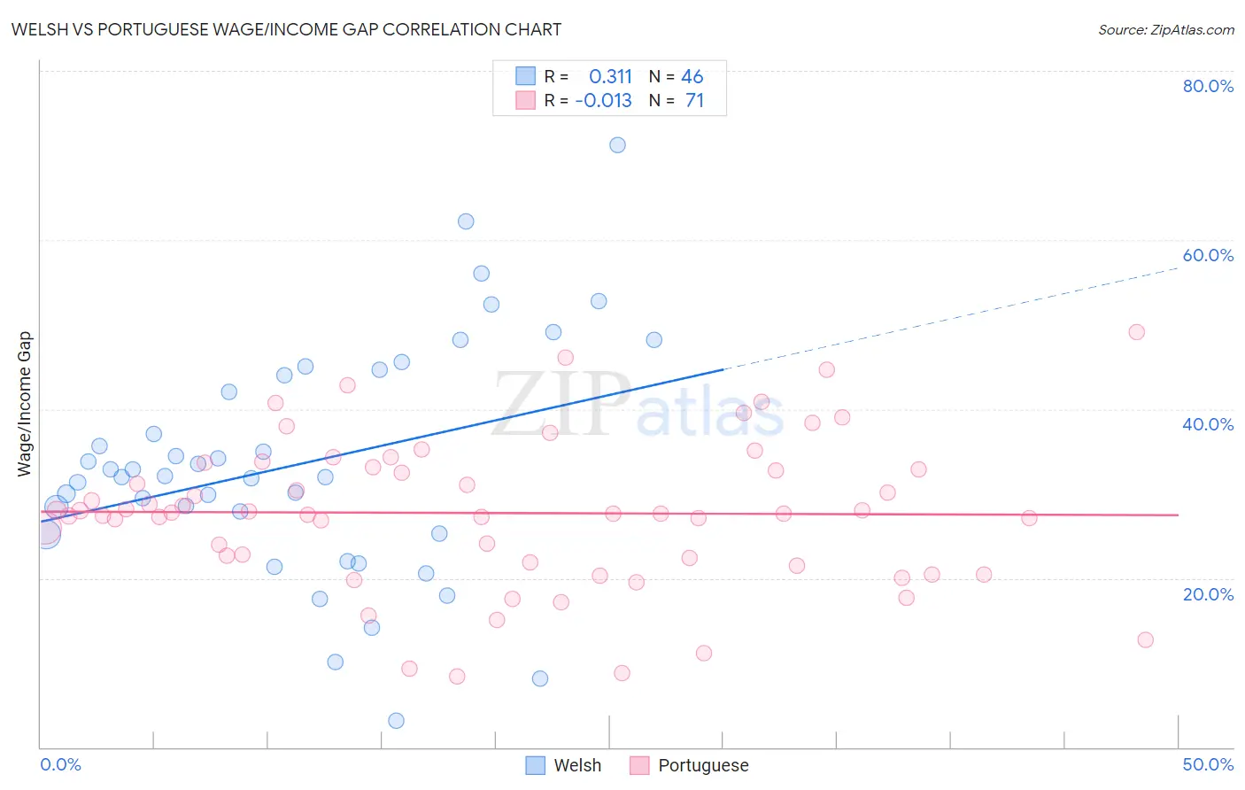 Welsh vs Portuguese Wage/Income Gap