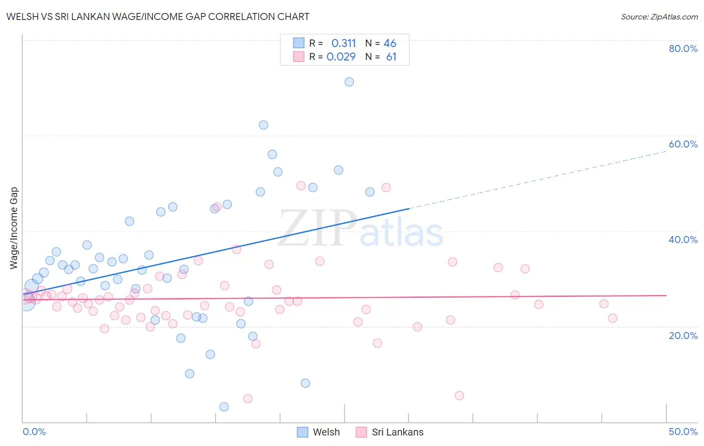 Welsh vs Sri Lankan Wage/Income Gap