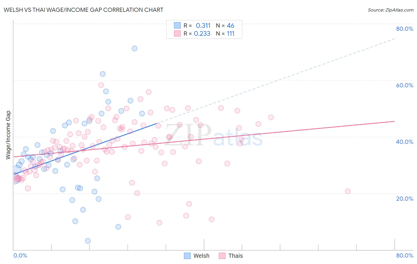 Welsh vs Thai Wage/Income Gap