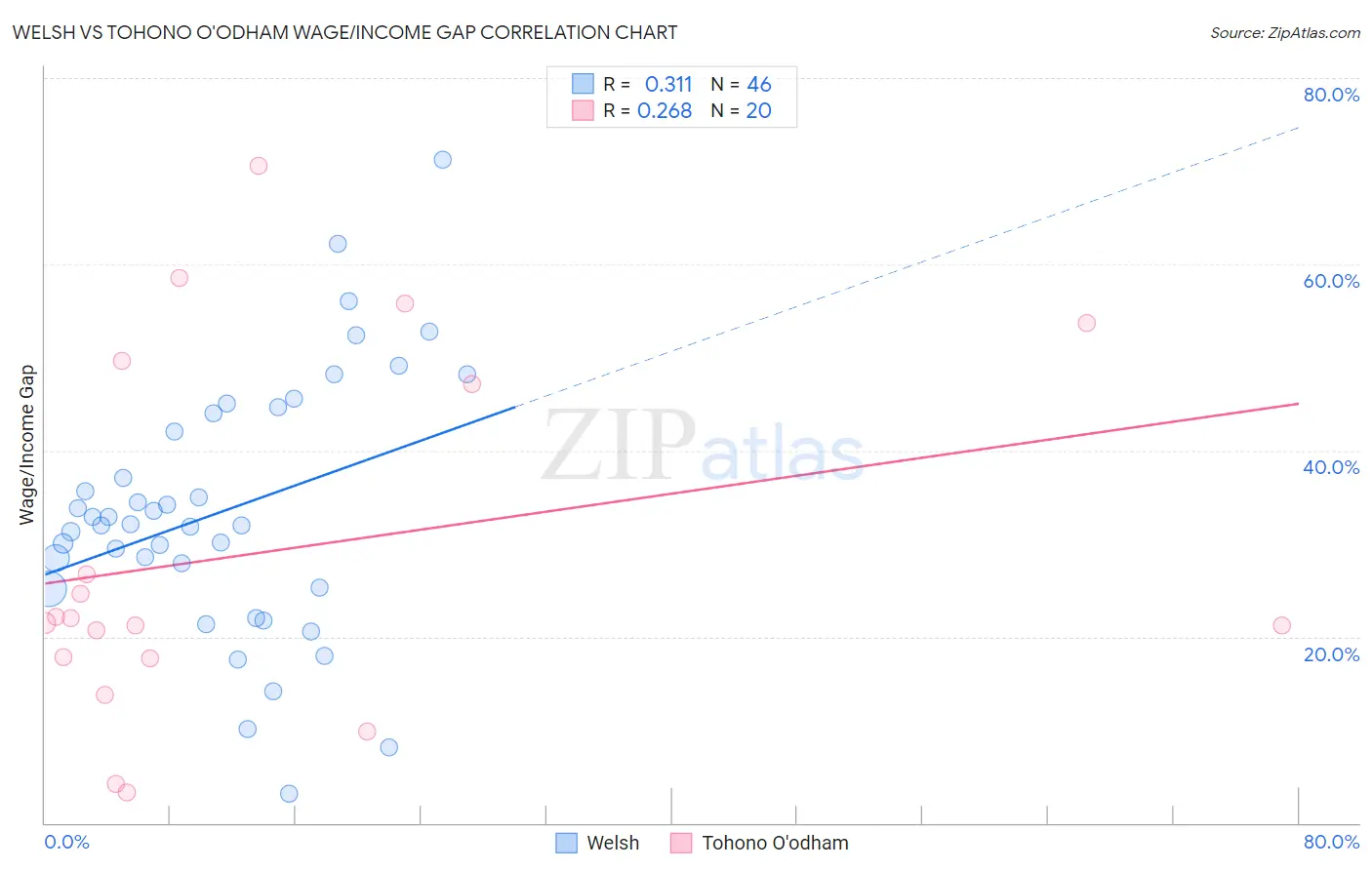 Welsh vs Tohono O'odham Wage/Income Gap