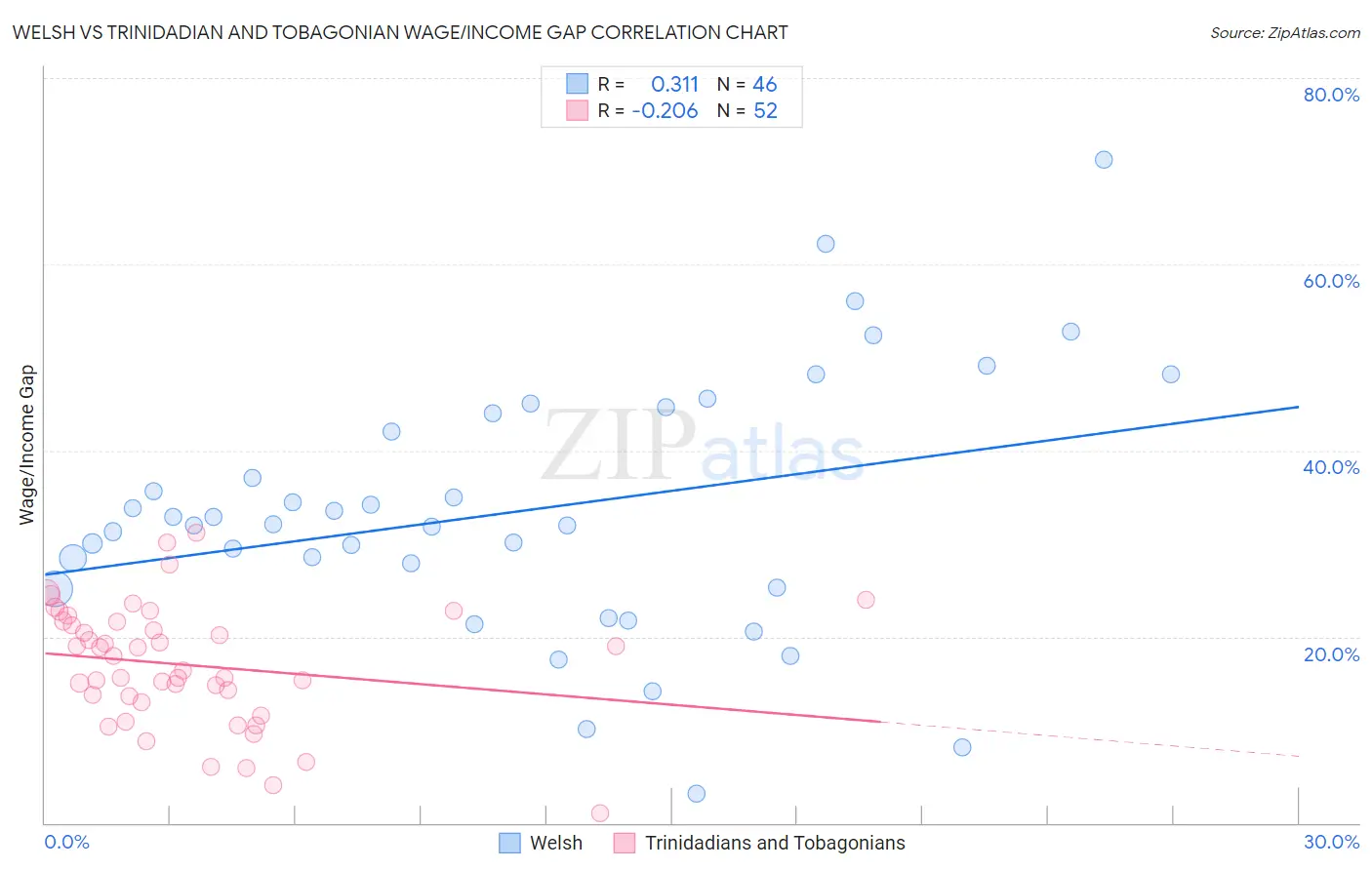 Welsh vs Trinidadian and Tobagonian Wage/Income Gap