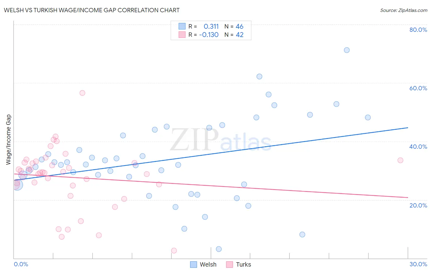 Welsh vs Turkish Wage/Income Gap