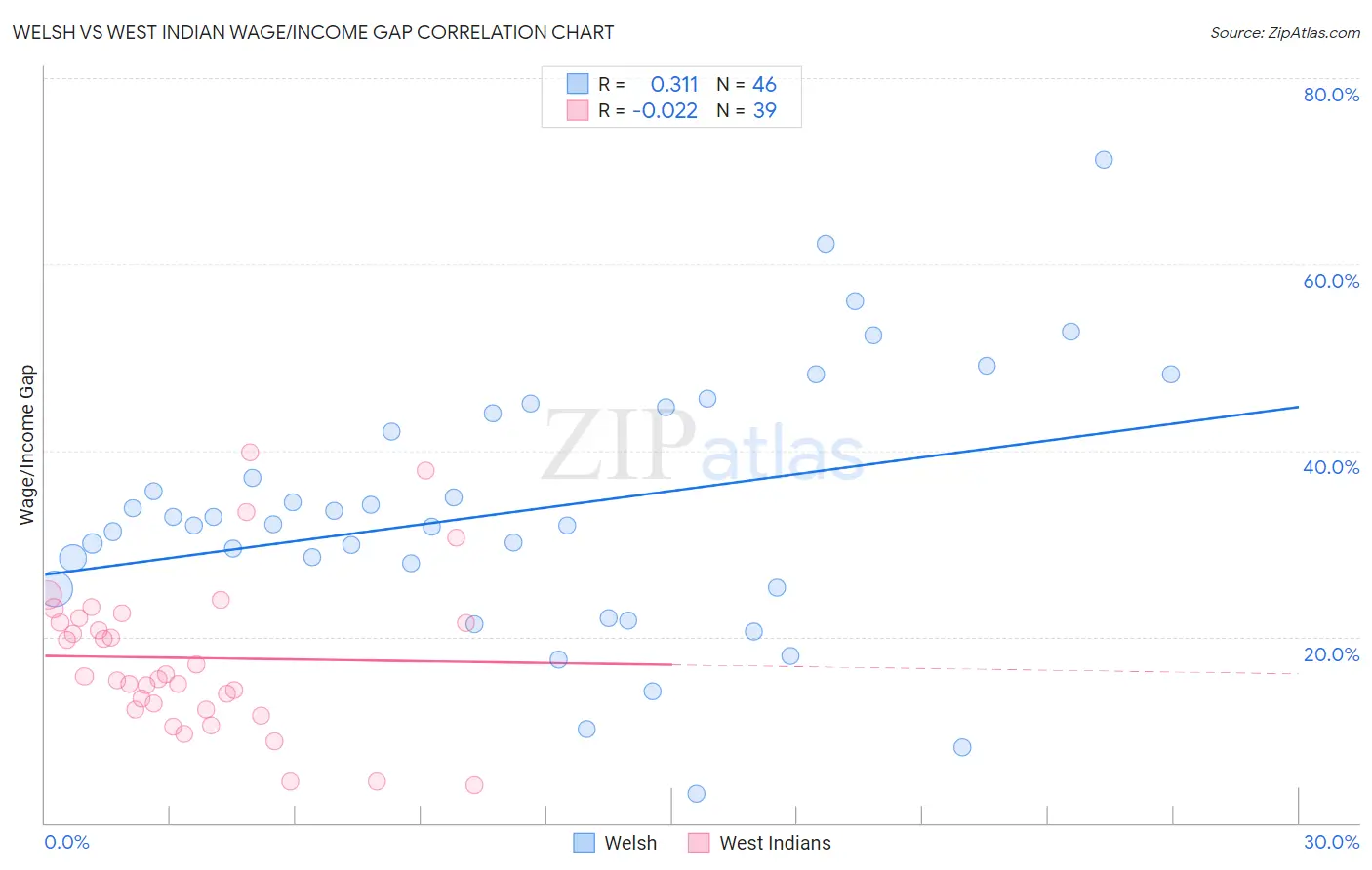 Welsh vs West Indian Wage/Income Gap