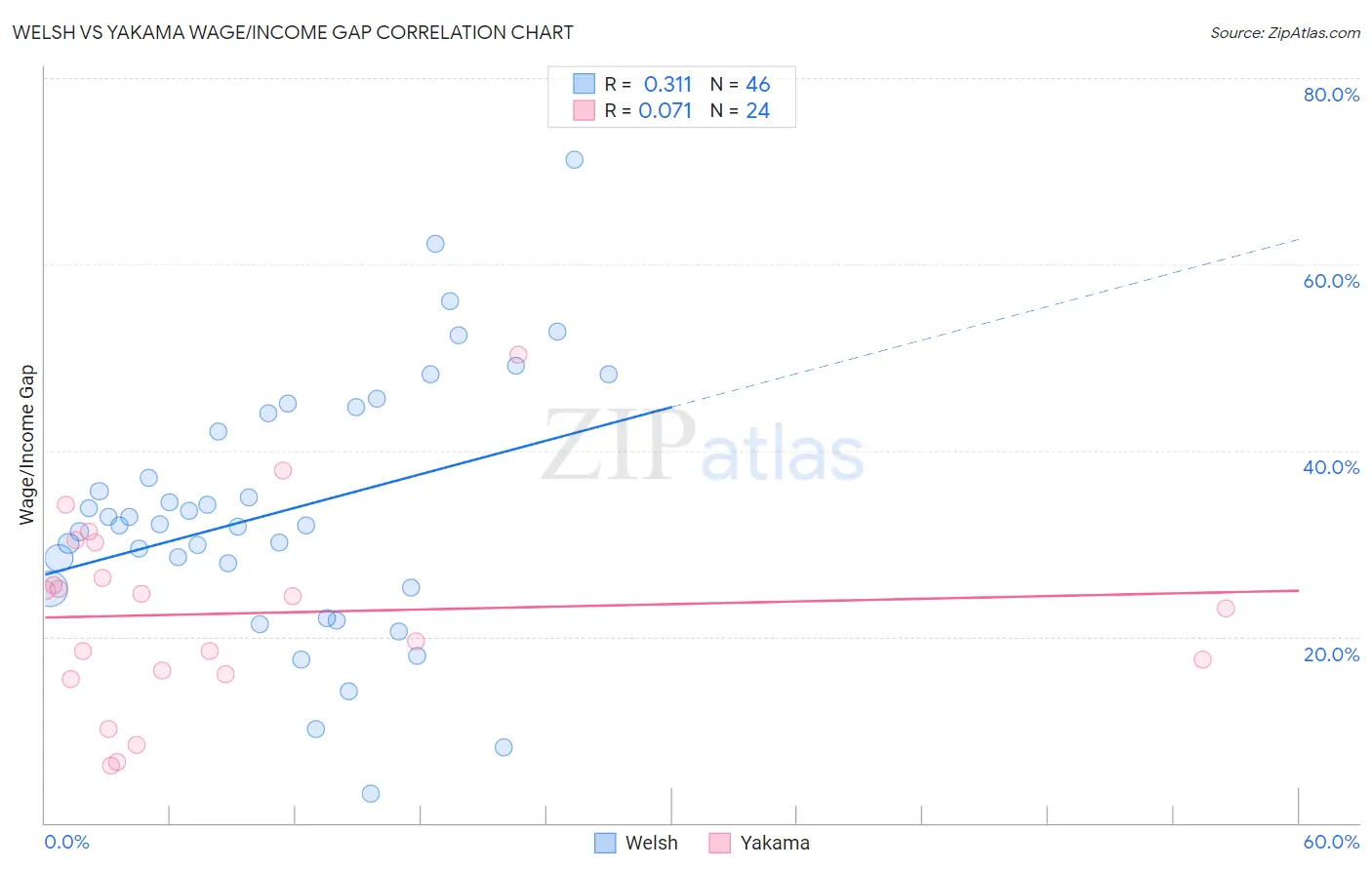 Welsh vs Yakama Wage/Income Gap