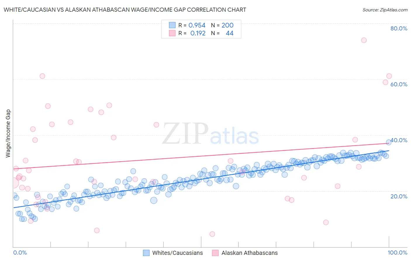 White/Caucasian vs Alaskan Athabascan Wage/Income Gap