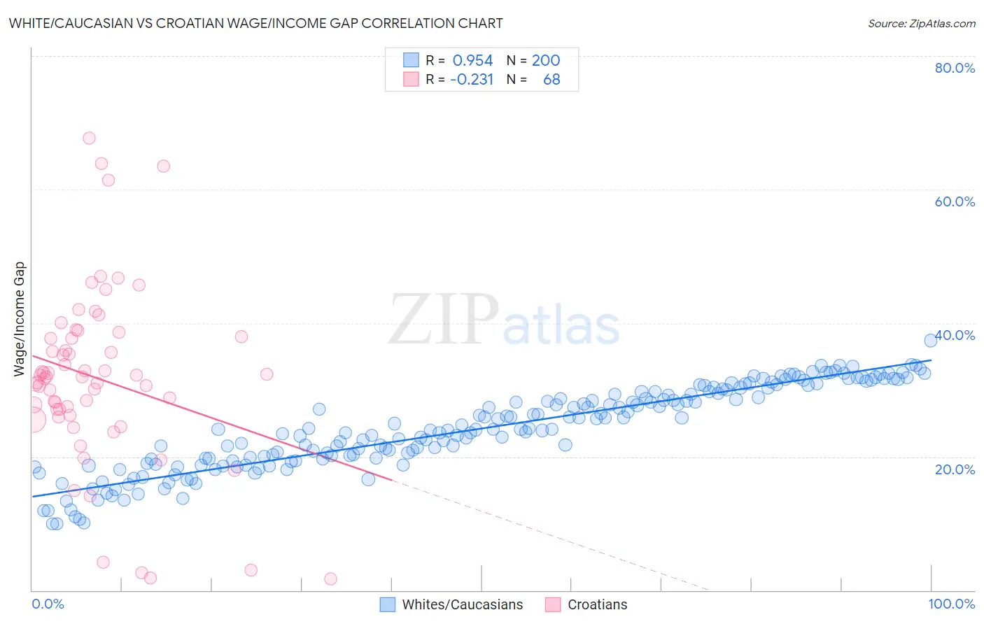 White/Caucasian vs Croatian Wage/Income Gap