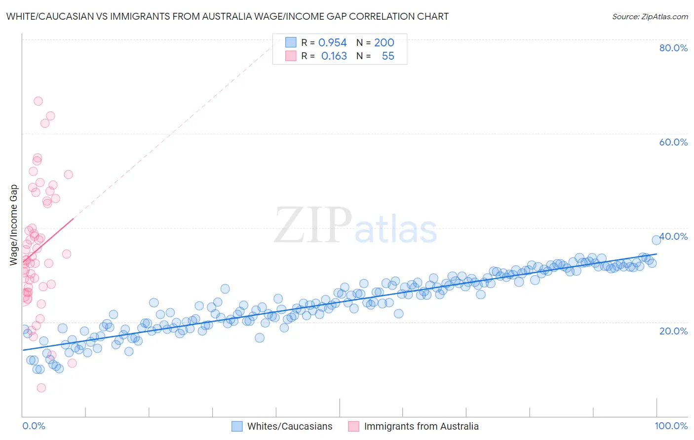 White/Caucasian vs Immigrants from Australia Wage/Income Gap