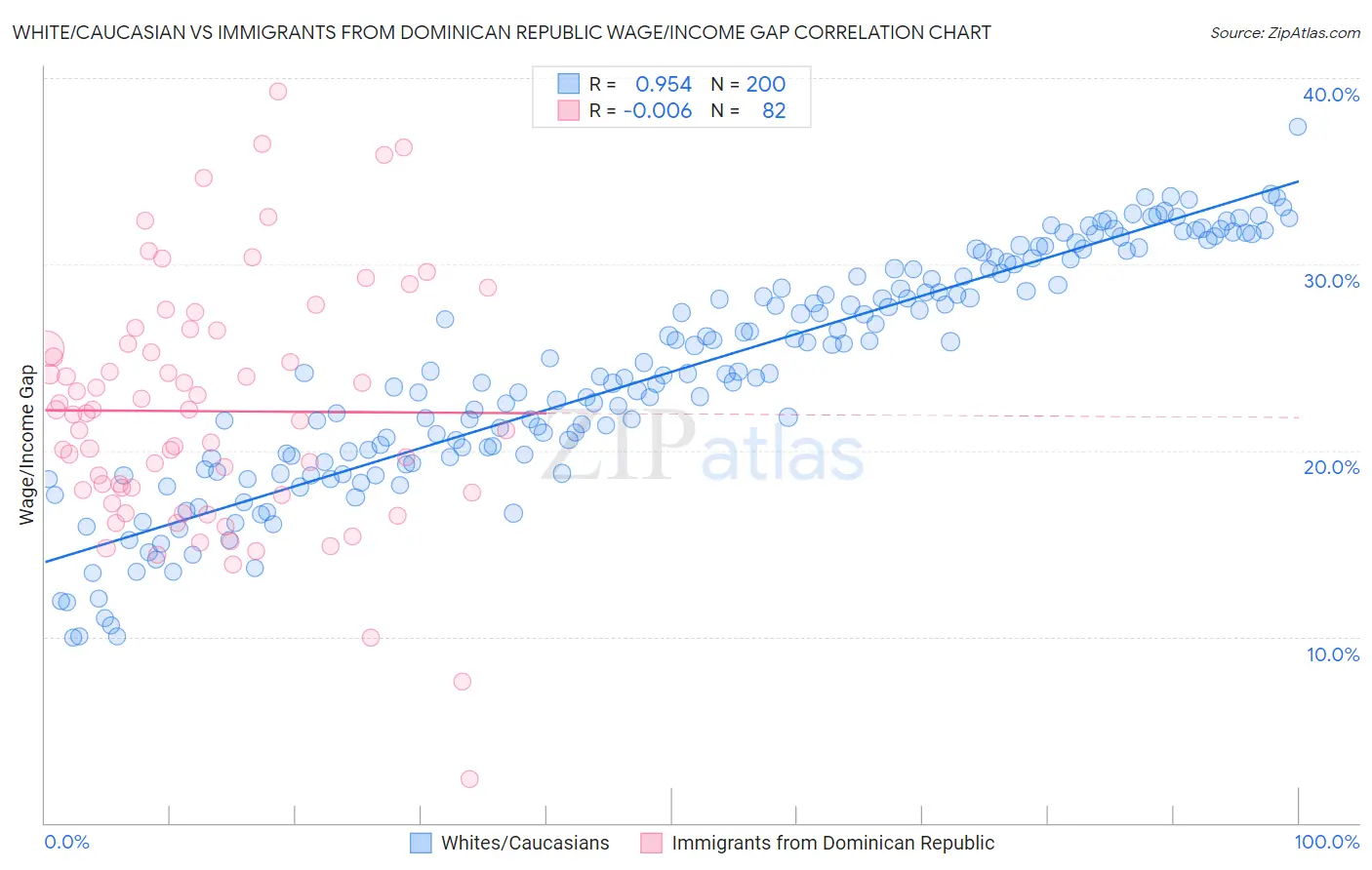 White/Caucasian vs Immigrants from Dominican Republic Wage/Income Gap