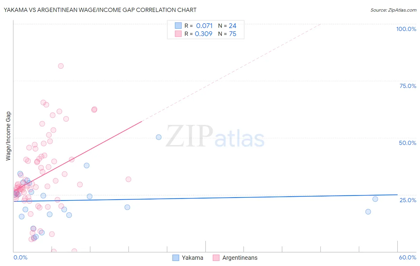Yakama vs Argentinean Wage/Income Gap