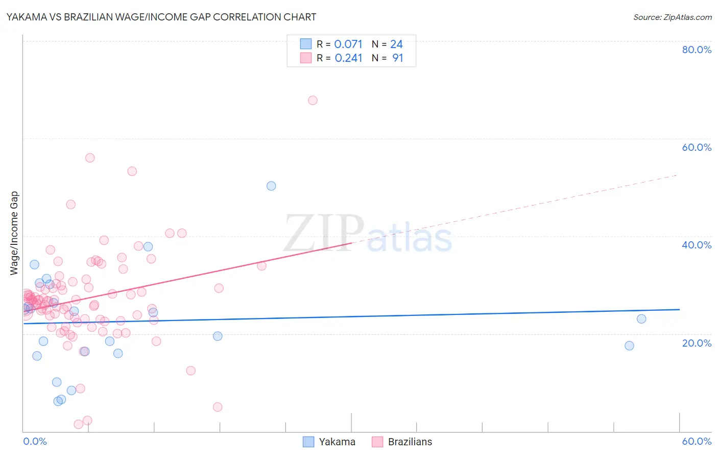 Yakama vs Brazilian Wage/Income Gap