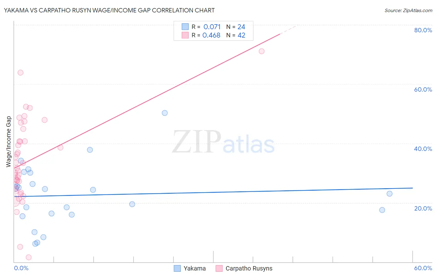 Yakama vs Carpatho Rusyn Wage/Income Gap