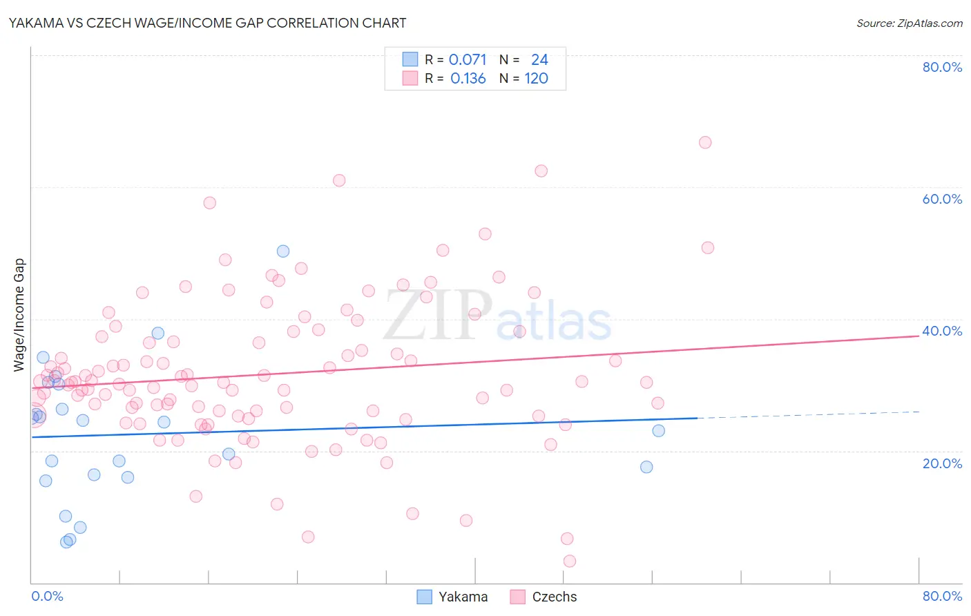 Yakama vs Czech Wage/Income Gap