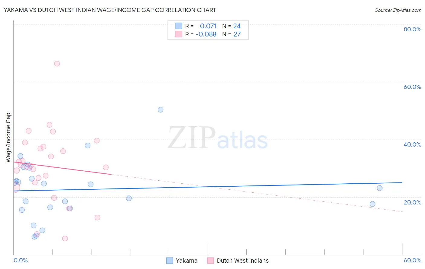 Yakama vs Dutch West Indian Wage/Income Gap