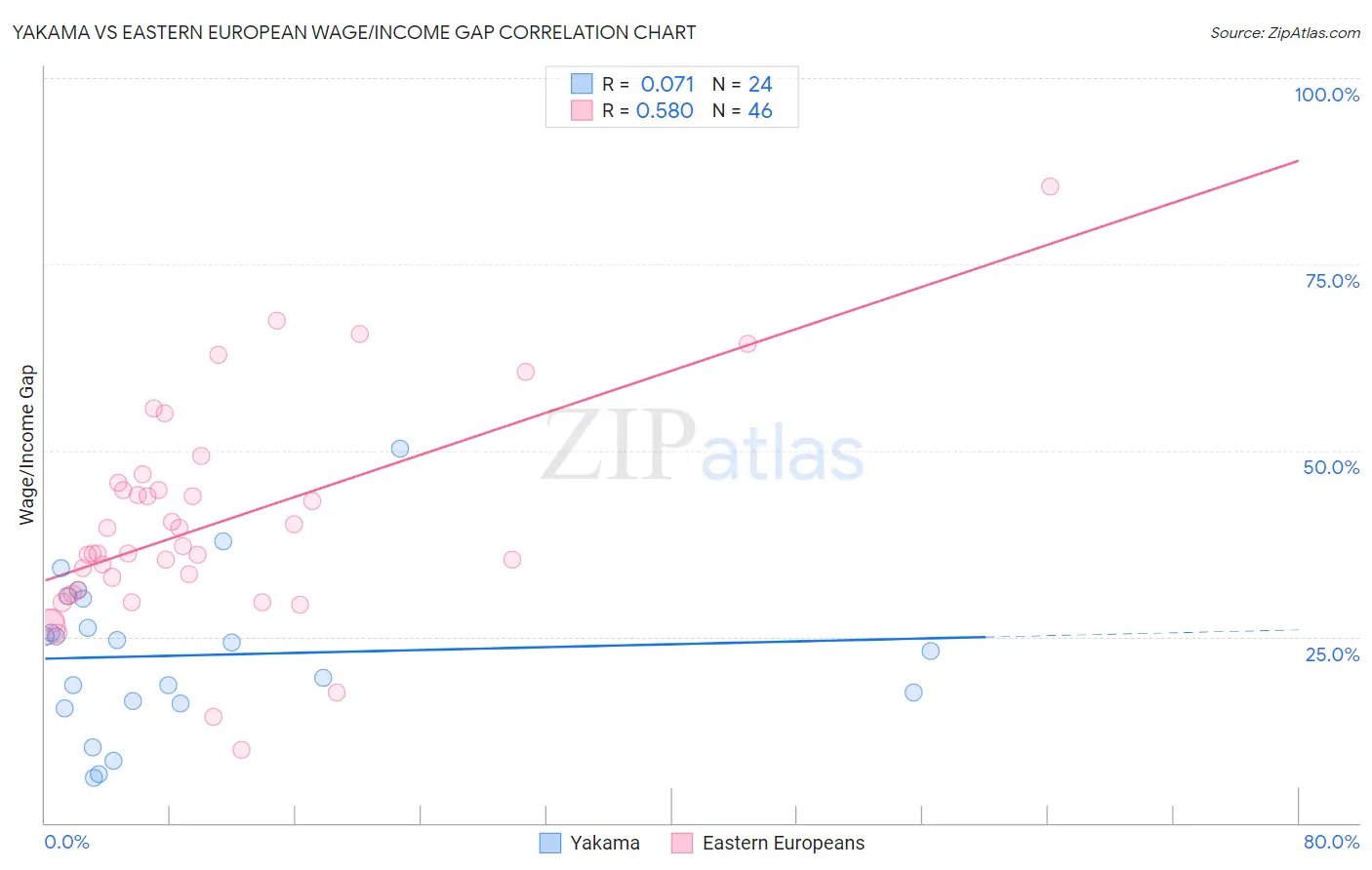 Yakama vs Eastern European Wage/Income Gap