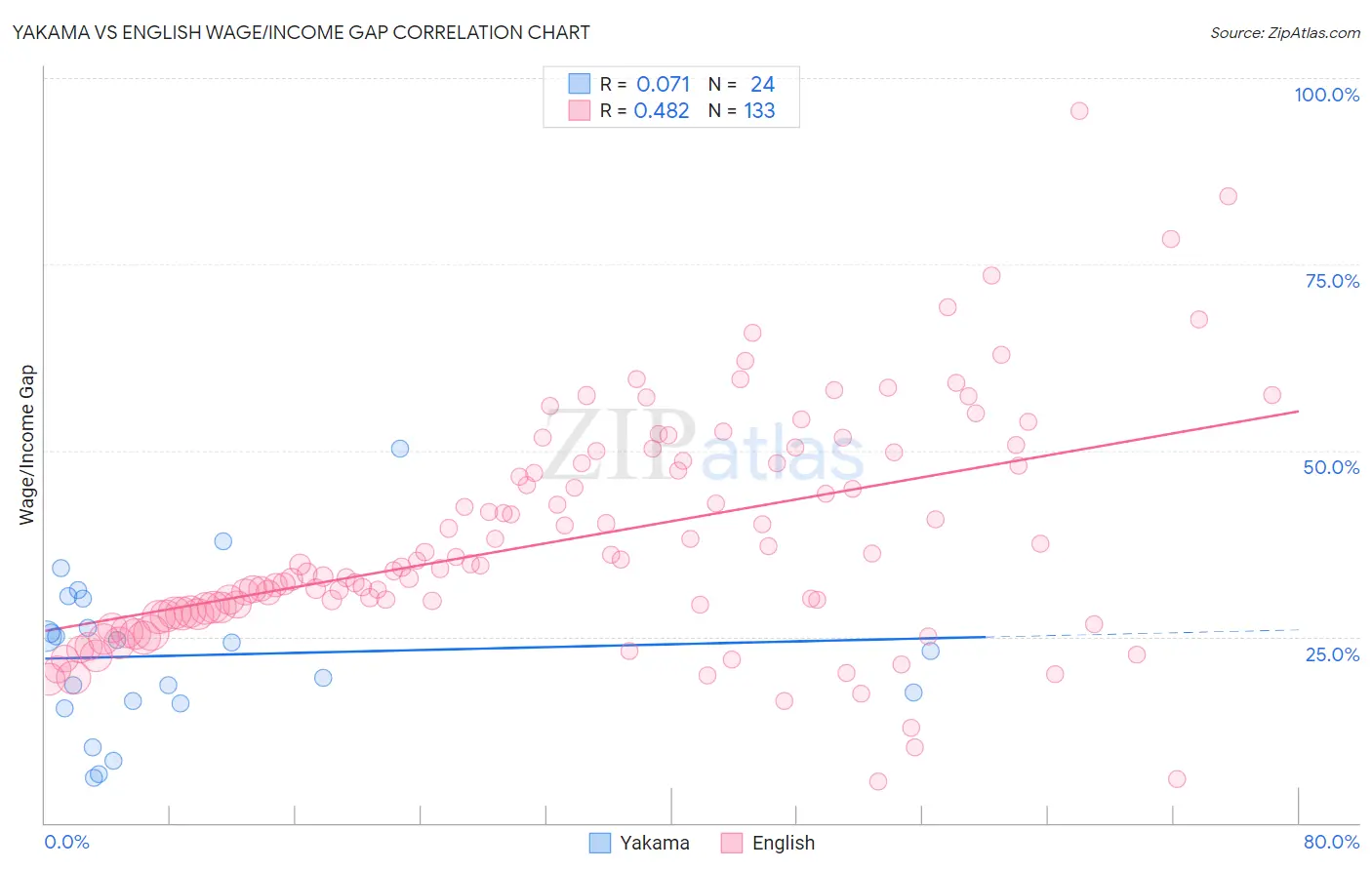 Yakama vs English Wage/Income Gap