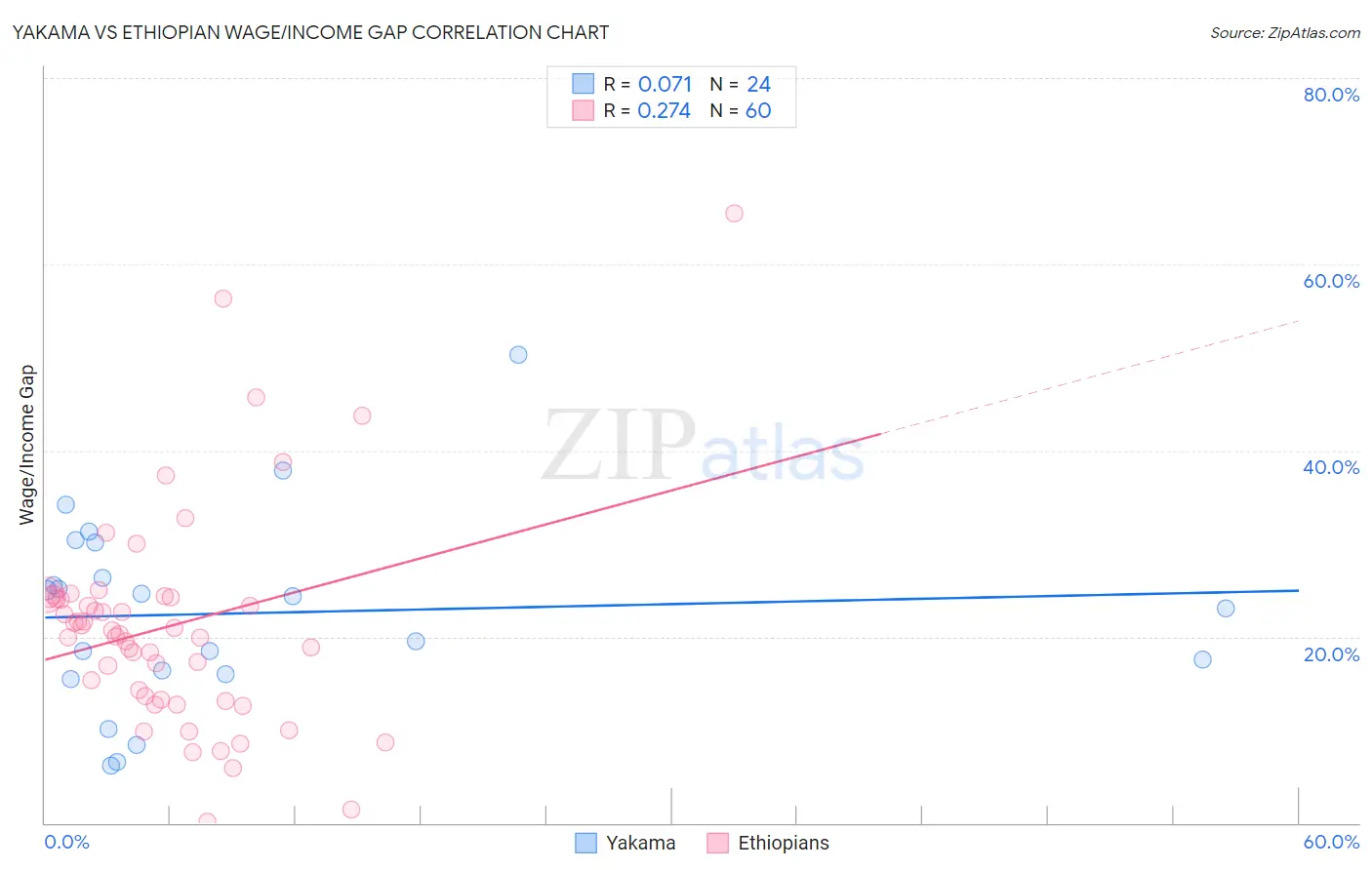 Yakama vs Ethiopian Wage/Income Gap