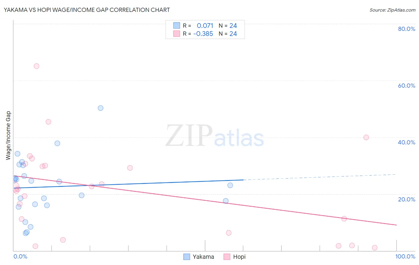 Yakama vs Hopi Wage/Income Gap