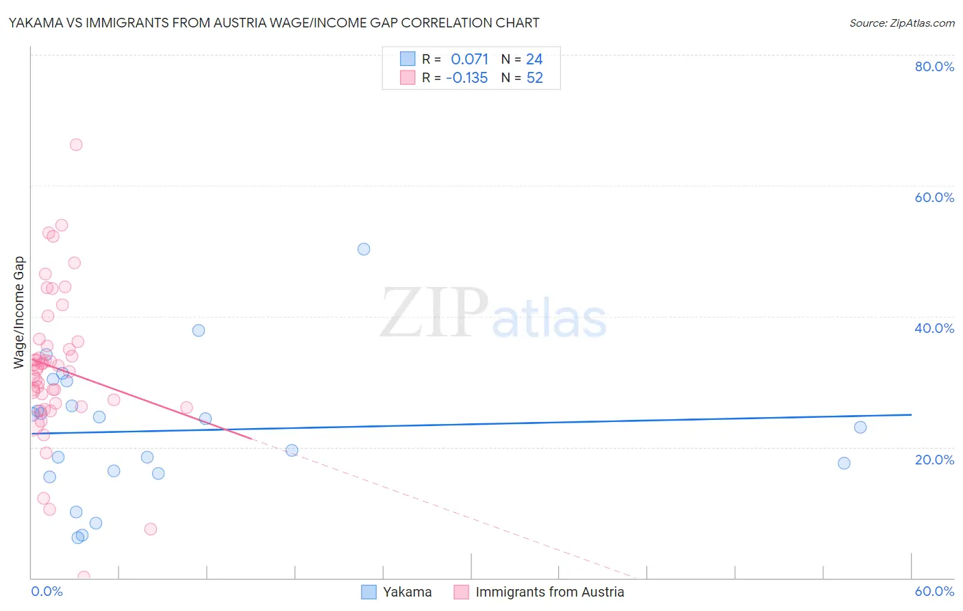 Yakama vs Immigrants from Austria Wage/Income Gap