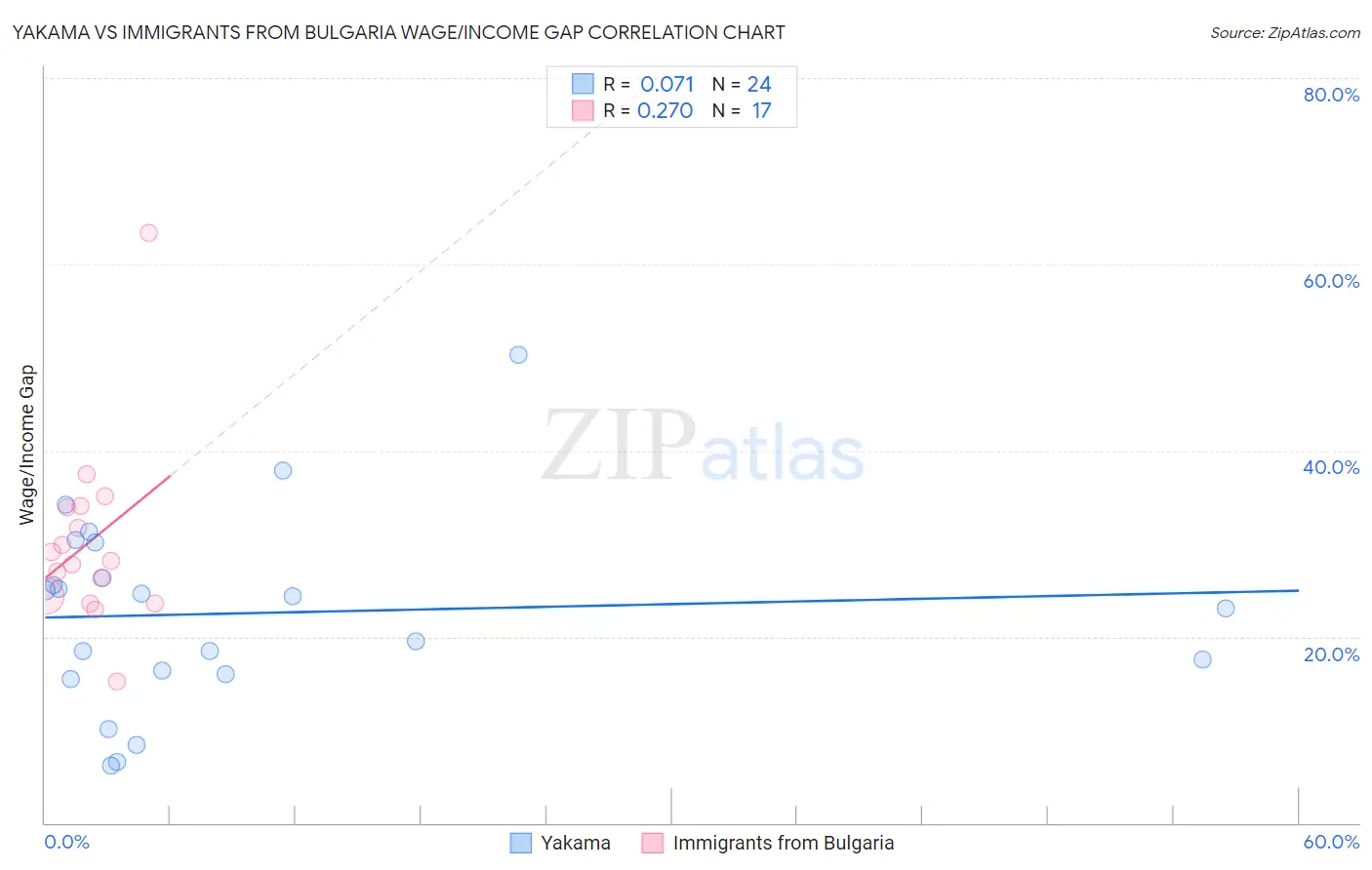 Yakama vs Immigrants from Bulgaria Wage/Income Gap