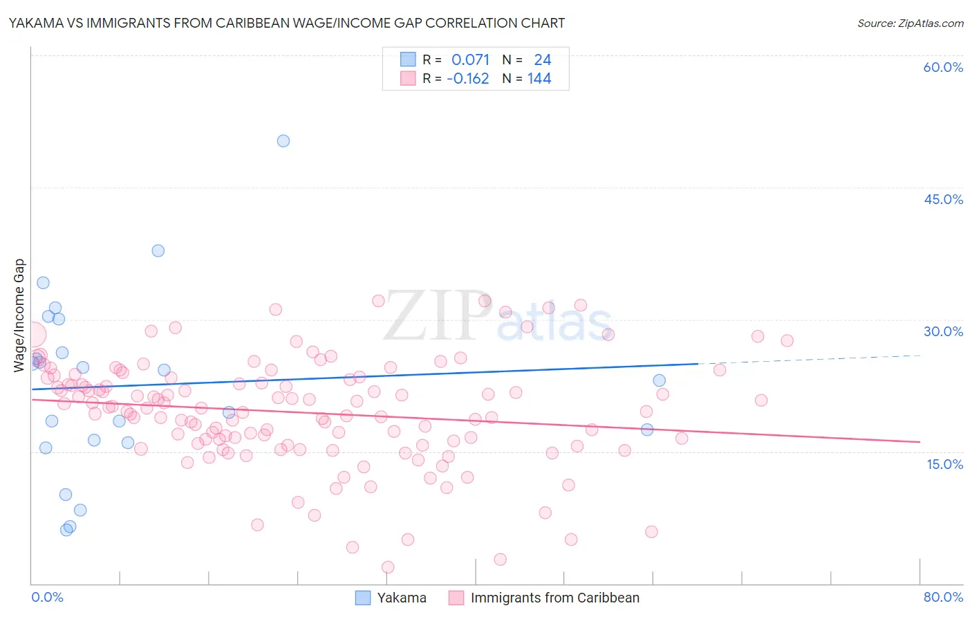 Yakama vs Immigrants from Caribbean Wage/Income Gap