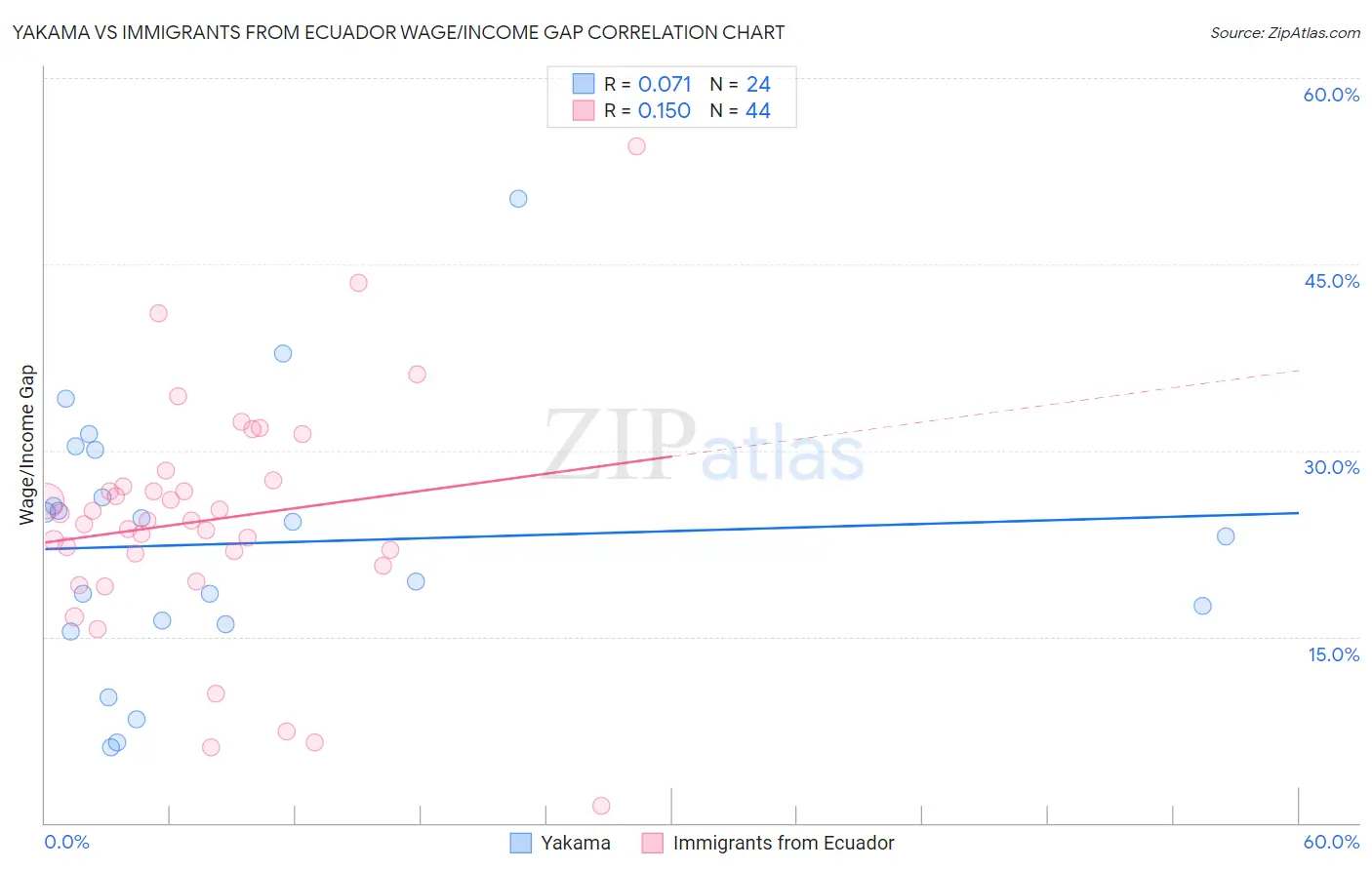 Yakama vs Immigrants from Ecuador Wage/Income Gap