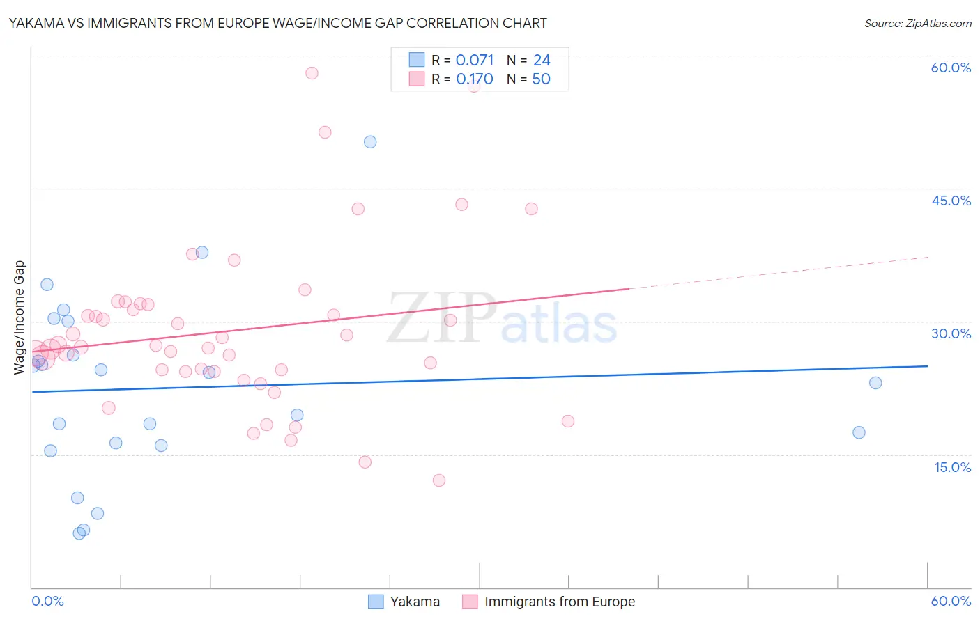 Yakama vs Immigrants from Europe Wage/Income Gap