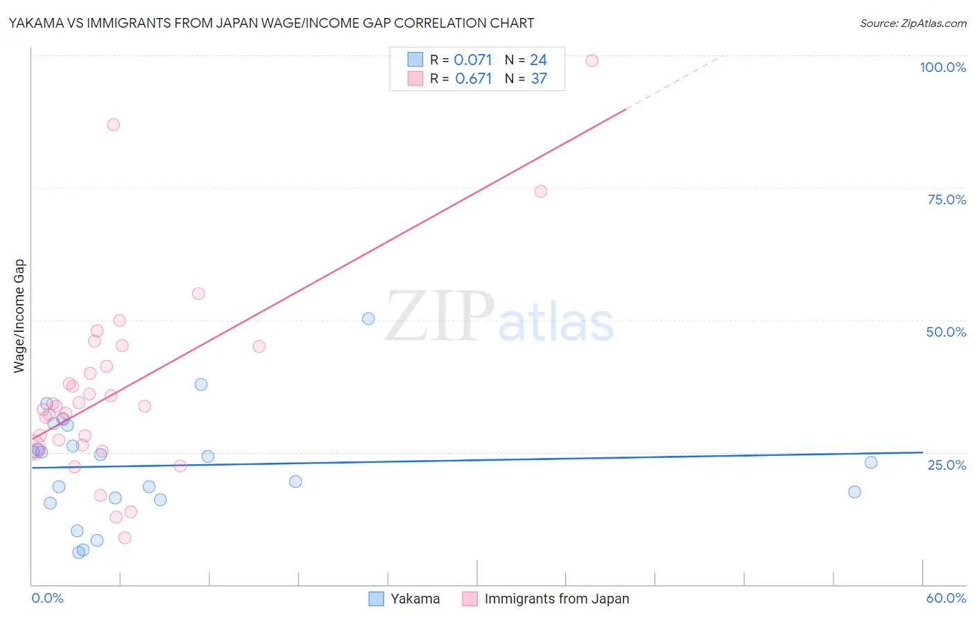 Yakama vs Immigrants from Japan Wage/Income Gap