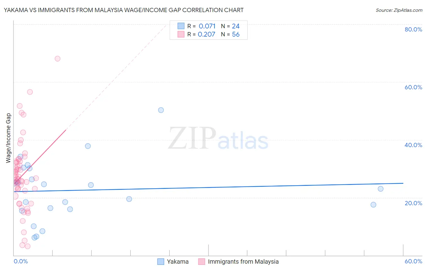 Yakama vs Immigrants from Malaysia Wage/Income Gap