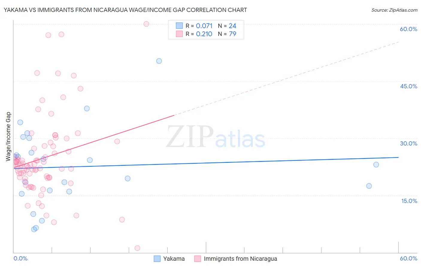Yakama vs Immigrants from Nicaragua Wage/Income Gap
