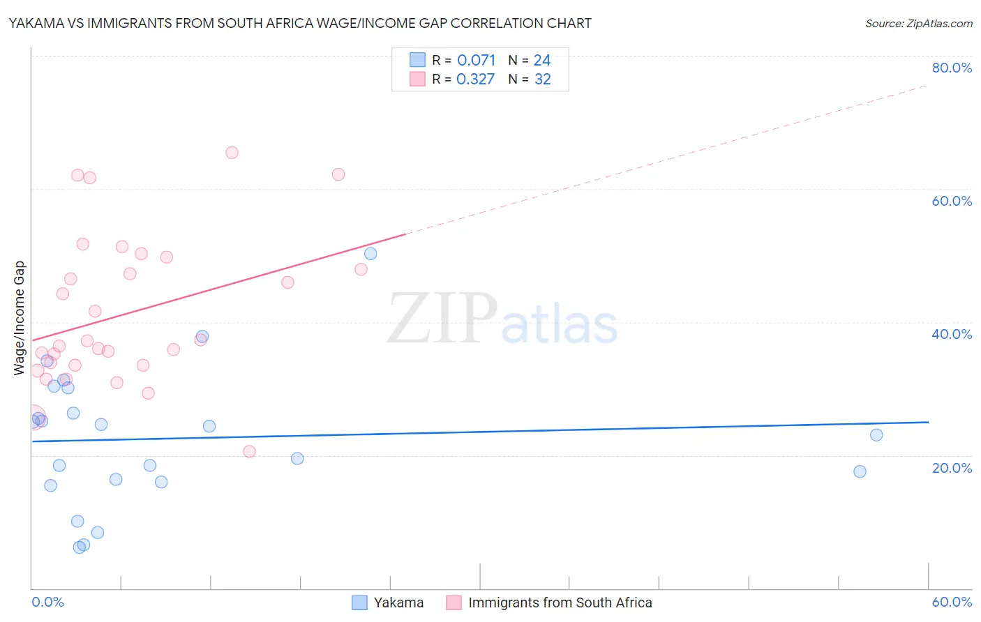 Yakama vs Immigrants from South Africa Wage/Income Gap