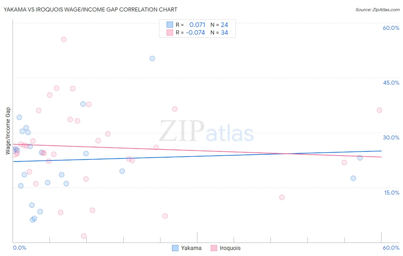 Yakama vs Iroquois Wage/Income Gap