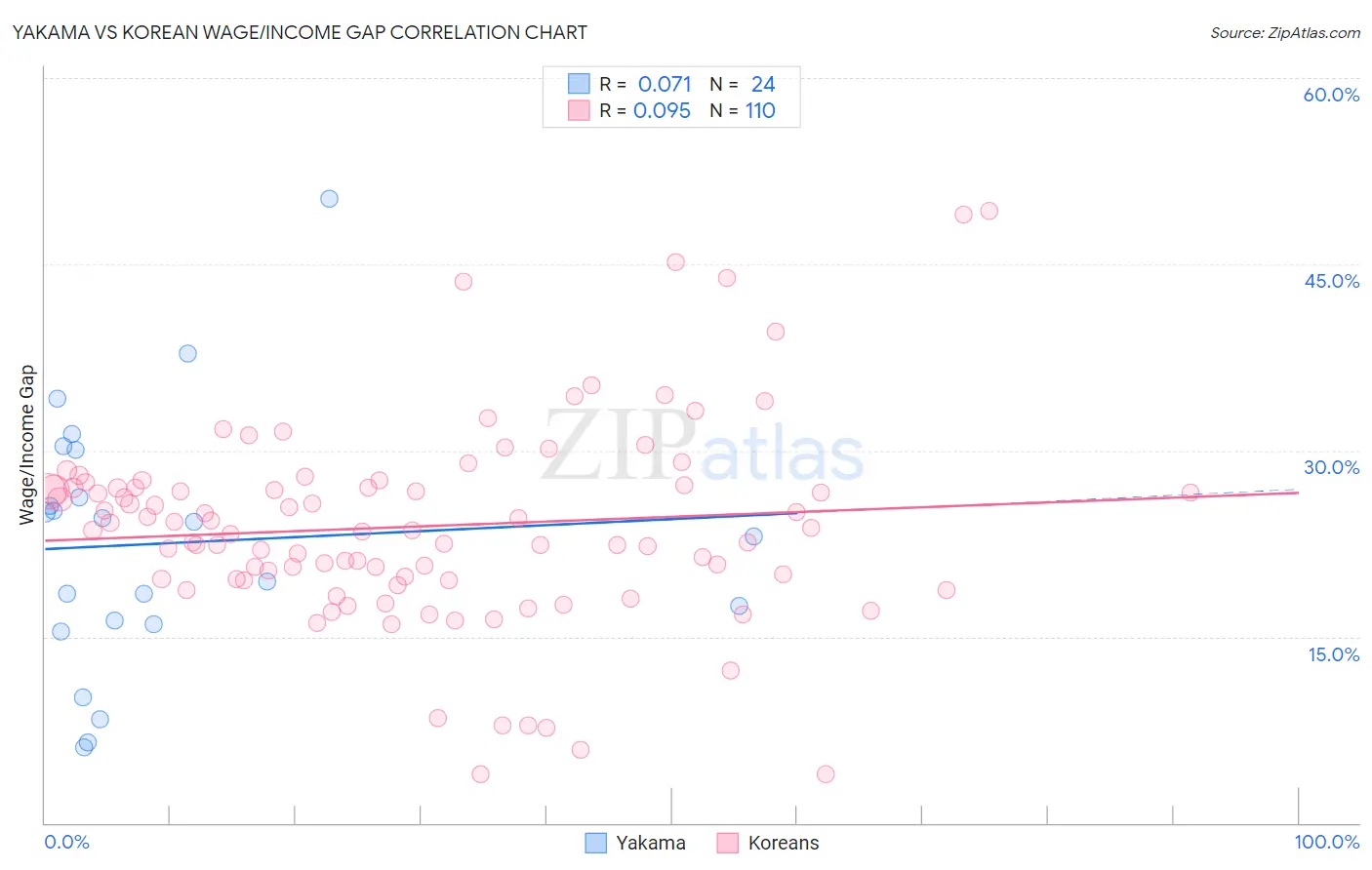 Yakama vs Korean Wage/Income Gap